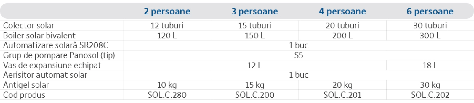 Specificații