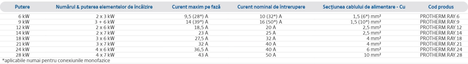 Specificații